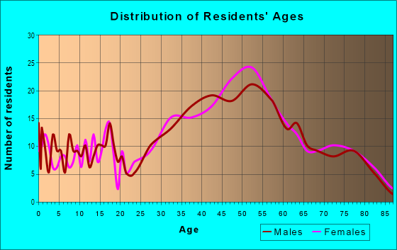 Age and Sex of Residents in Claremont in Berkeley, CA