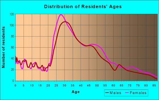 Age and Sex of Residents in Cleveland Heights in Oakland, CA