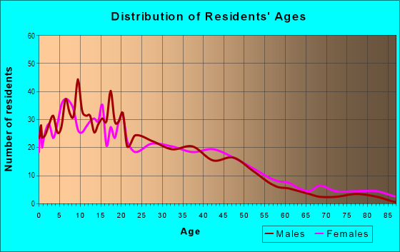 Age and Sex of Residents in Coliseum in Oakland, CA