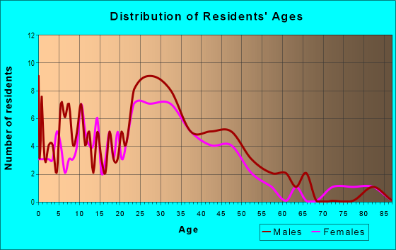 Age and Sex of Residents in Coliseum Industrial in Oakland, CA