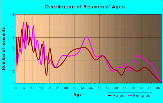 Age and Sex of Residents in Columbia Gardens in Oakland, CA