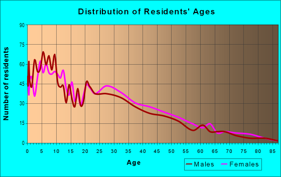 Age and Sex of Residents in Cox in Oakland, CA