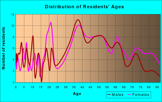 Age and Sex of Residents in Crestmont in Oakland, CA