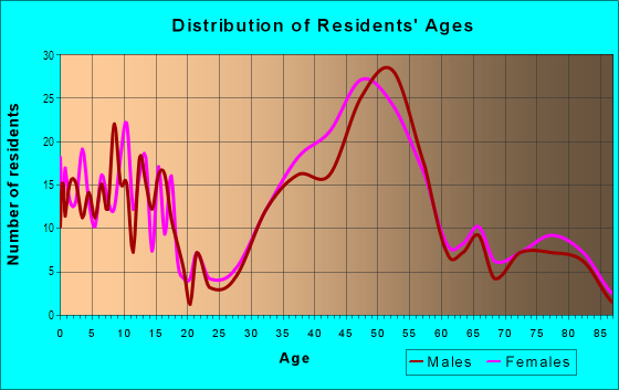 Age and Sex of Residents in Crocker Highland in Oakland, CA
