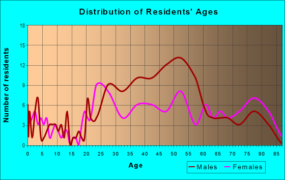 Age and Sex of Residents in Downtown in Oakland, CA