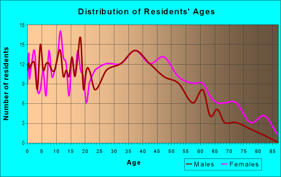 Age and Sex of Residents in Durant Manor in Oakland, CA