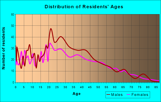 Age and Sex of Residents in East Peralta in Oakland, CA