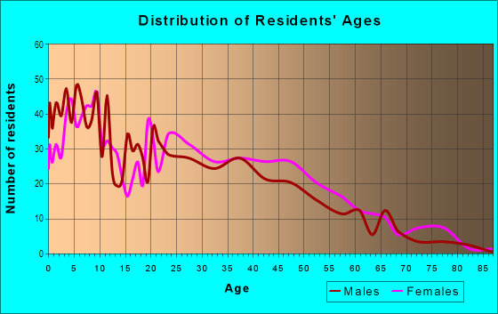 Age and Sex of Residents in Eastmont in Oakland, CA