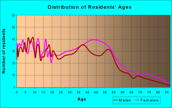 Age and Sex of Residents in Eastmont Hills in Oakland, CA
