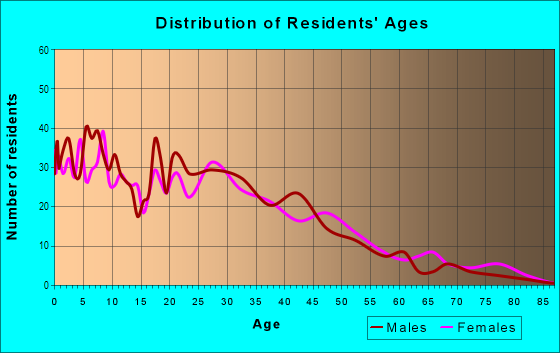 Age and Sex of Residents in Elmhurst Park in Oakland, CA