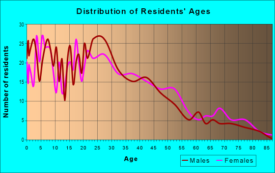 Age and Sex of Residents in Fairfax Business in Oakland, CA