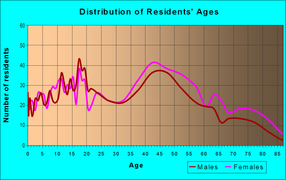 Age and Sex of Residents in Airport Hills in Birmingham, AL