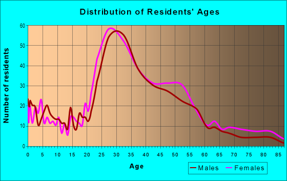 Age and Sex of Residents in Fairview Park in Oakland, CA