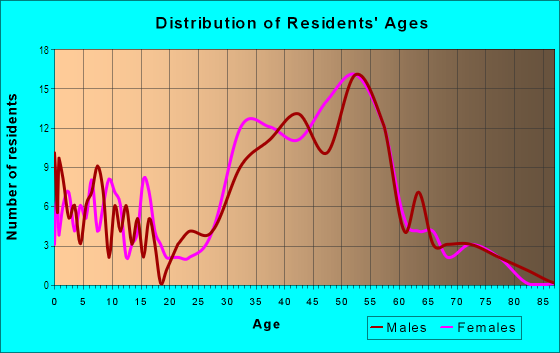 Age and Sex of Residents in Forestland in Oakland, CA