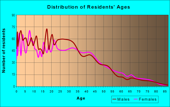 Age and Sex of Residents in Fremont in Oakland, CA