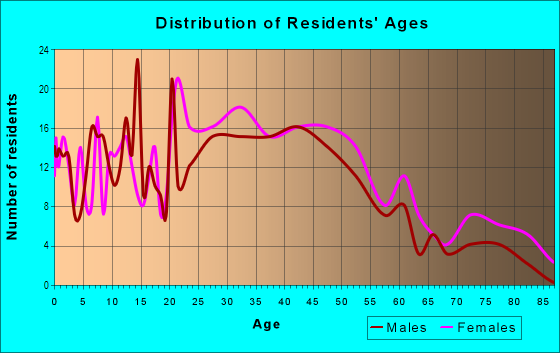 Age and Sex of Residents in Gaskill in Emeryville, CA