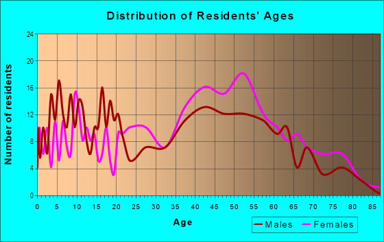 Age and Sex of Residents in Golf Links in Oakland, CA