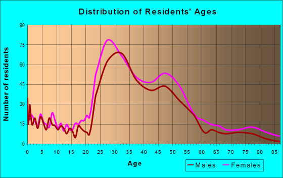 Age and Sex of Residents in Grand Lake in Oakland, CA