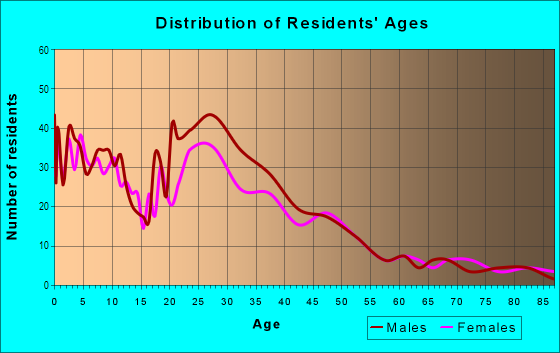 Age and Sex of Residents in Hawthorne in Oakland, CA