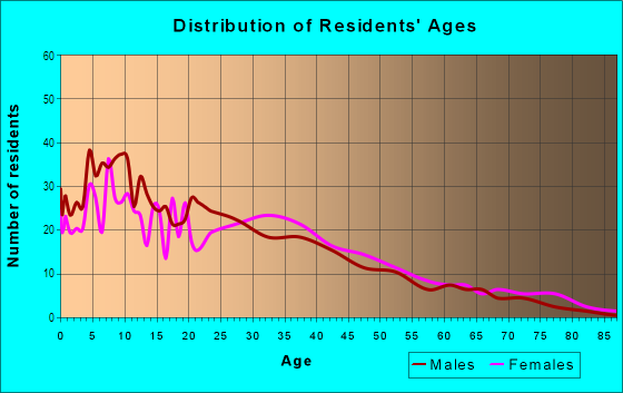 Age and Sex of Residents in Hegenberger in Oakland, CA
