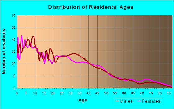 Age and Sex of Residents in Highland in Oakland, CA