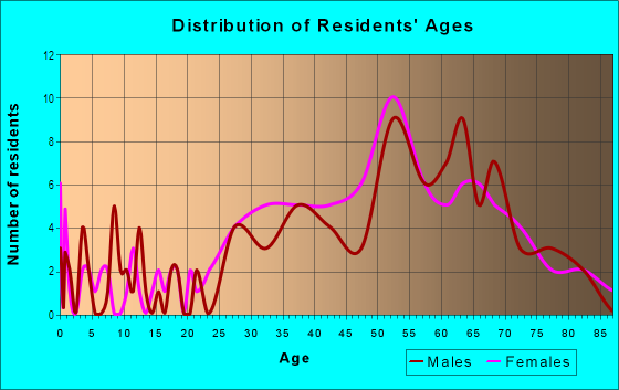 Age and Sex of Residents in Hiller Highlands in Oakland, CA