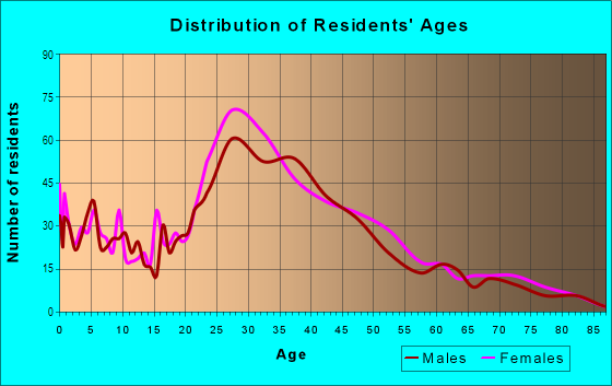 Age and Sex of Residents in Ivy Hill in Oakland, CA