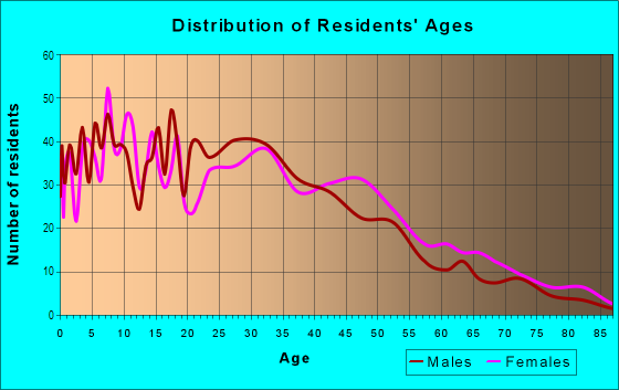 Age and Sex of Residents in Jefferson in Oakland, CA