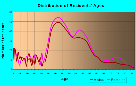 Age and Sex of Residents in Lakeshore in Oakland, CA