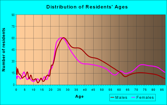 Age and Sex of Residents in Lakewide in Oakland, CA