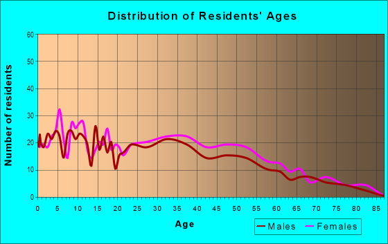 Age and Sex of Residents in Las Palmas in Oakland, CA