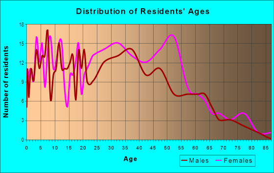 Age and Sex of Residents in Laurel in Oakland, CA