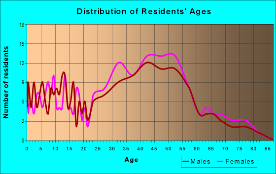Age and Sex of Residents in Leona Heights in Oakland, CA