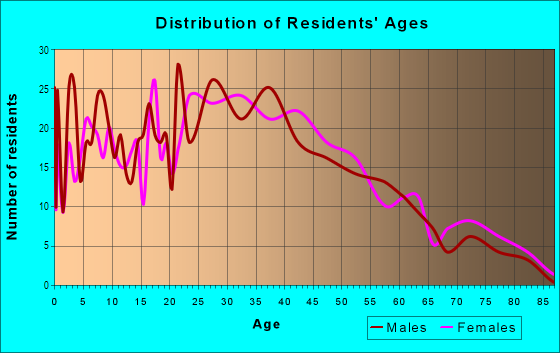 Age and Sex of Residents in Highland Park in Oakland, CA