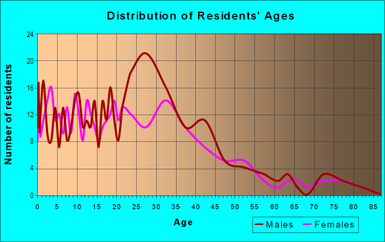 Age and Sex of Residents in Melrose in Oakland, CA