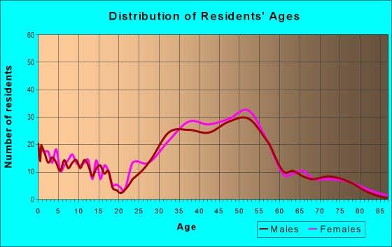 Age and Sex of Residents in Merriwood in Oakland, CA