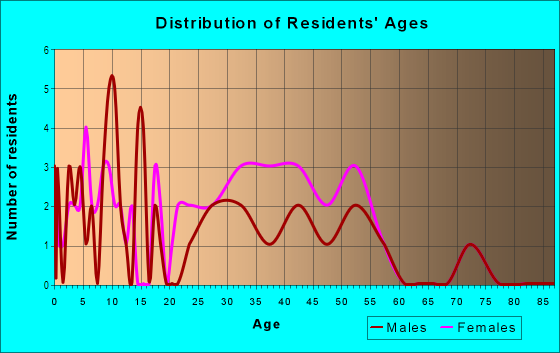 Age and Sex of Residents in Mills College in Oakland, CA