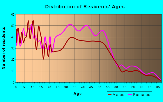 Age and Sex of Residents in Millsmont in Oakland, CA