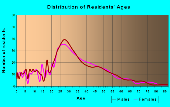 Age and Sex of Residents in Mosswood in Oakland, CA