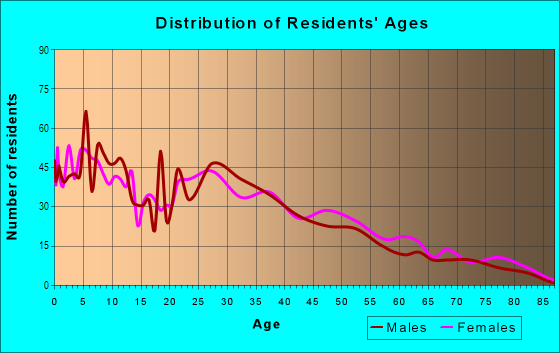 Age and Sex of Residents in North Stonehurst in Oakland, CA