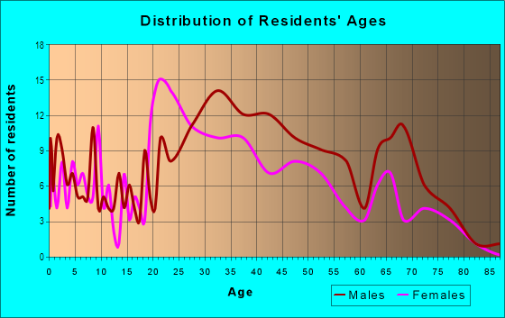 Age and Sex of Residents in Northgate in Oakland, CA