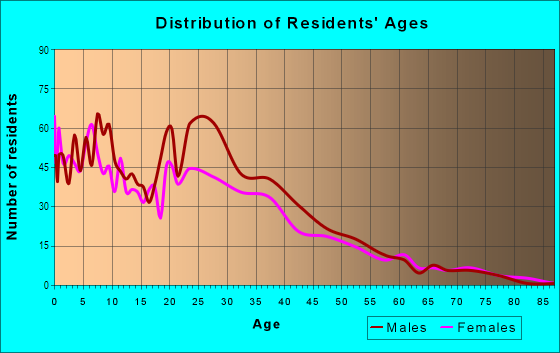Age and Sex of Residents in Oak Tree in Oakland, CA