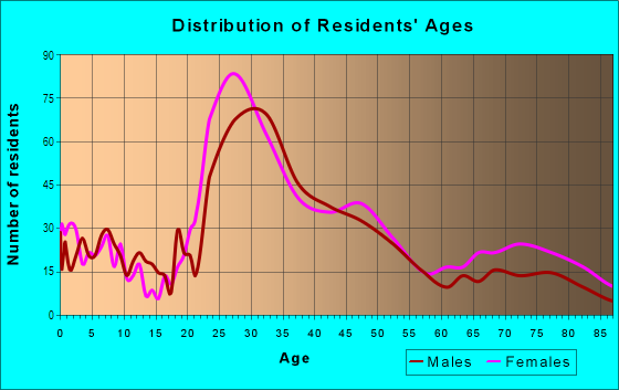 Age and Sex of Residents in Harrison Street in Oakland, CA