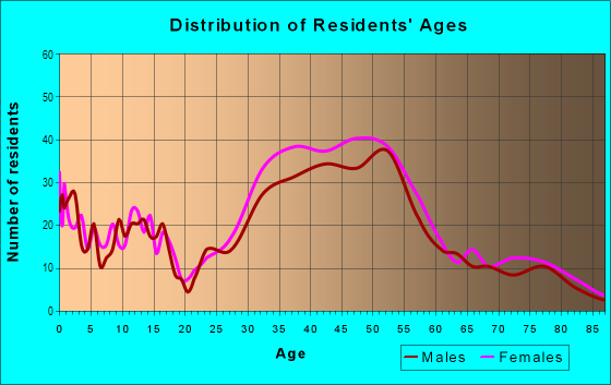 Age and Sex of Residents in Oakmore in Oakland, CA