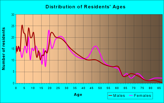 Age and Sex of Residents in Hacienda in Oakland, CA