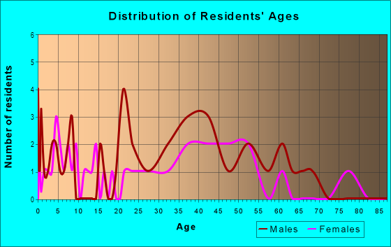 Age and Sex of Residents in Laney in Oakland, CA