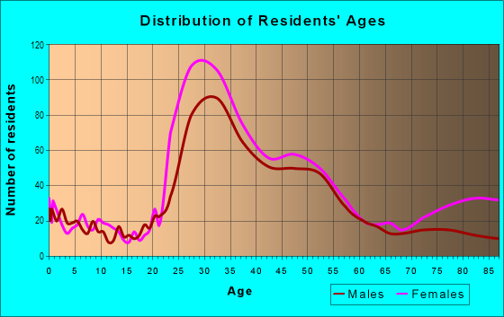 Age and Sex of Residents in Piedmont Avenue in Oakland, CA