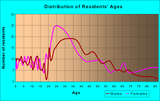 Age and Sex of Residents in Pill Hill in Oakland, CA