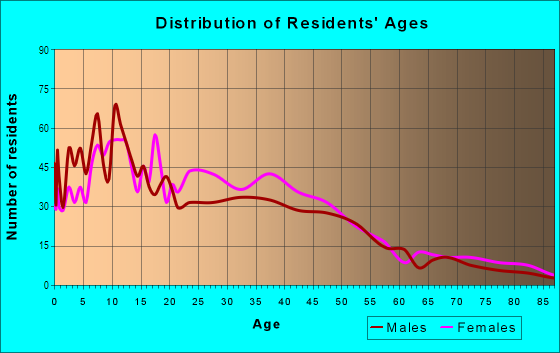 Age and Sex of Residents in Prescott in Oakland, CA