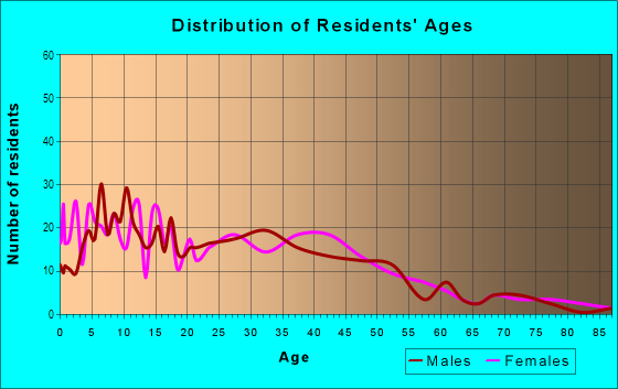 Age and Sex of Residents in Ralph Bunche in Oakland, CA